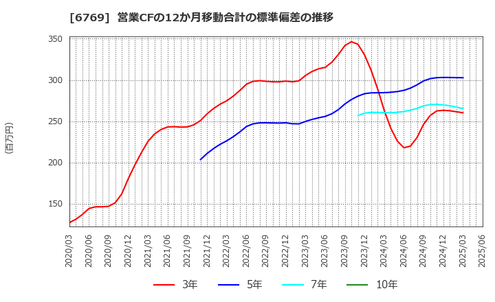 6769 ザインエレクトロニクス(株): 営業CFの12か月移動合計の標準偏差の推移