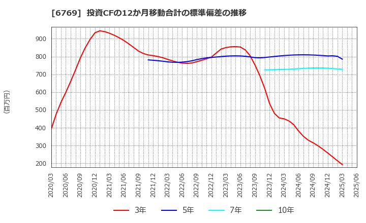 6769 ザインエレクトロニクス(株): 投資CFの12か月移動合計の標準偏差の推移