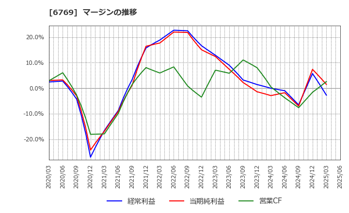 6769 ザインエレクトロニクス(株): マージンの推移