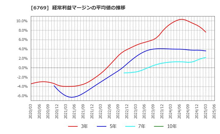 6769 ザインエレクトロニクス(株): 経常利益マージンの平均値の推移