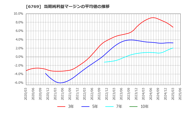 6769 ザインエレクトロニクス(株): 当期純利益マージンの平均値の推移