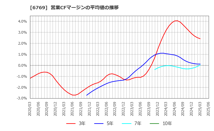 6769 ザインエレクトロニクス(株): 営業CFマージンの平均値の推移