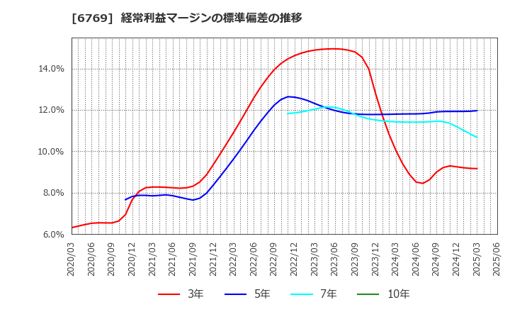 6769 ザインエレクトロニクス(株): 経常利益マージンの標準偏差の推移