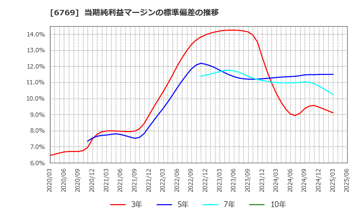 6769 ザインエレクトロニクス(株): 当期純利益マージンの標準偏差の推移