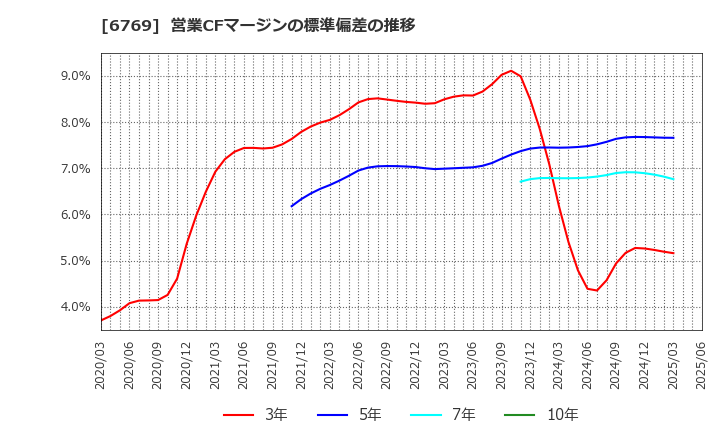 6769 ザインエレクトロニクス(株): 営業CFマージンの標準偏差の推移