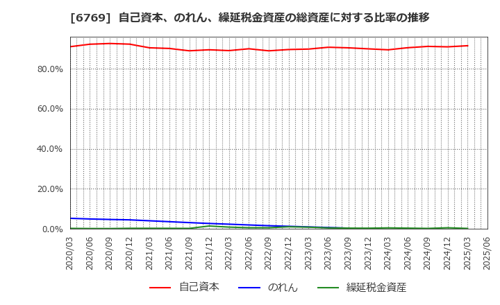 6769 ザインエレクトロニクス(株): 自己資本、のれん、繰延税金資産の総資産に対する比率の推移