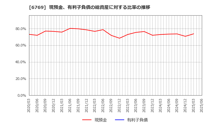 6769 ザインエレクトロニクス(株): 現預金、有利子負債の総資産に対する比率の推移