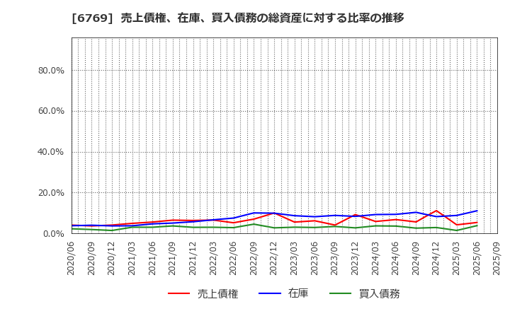6769 ザインエレクトロニクス(株): 売上債権、在庫、買入債務の総資産に対する比率の推移