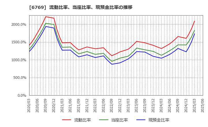 6769 ザインエレクトロニクス(株): 流動比率、当座比率、現預金比率の推移