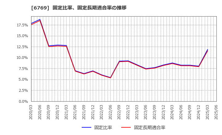 6769 ザインエレクトロニクス(株): 固定比率、固定長期適合率の推移