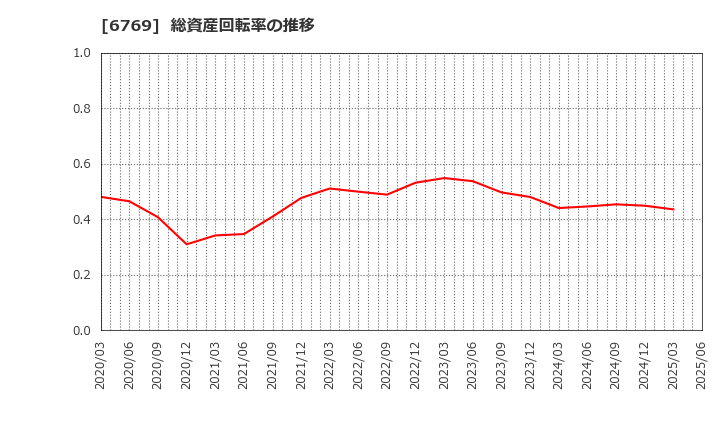 6769 ザインエレクトロニクス(株): 総資産回転率の推移