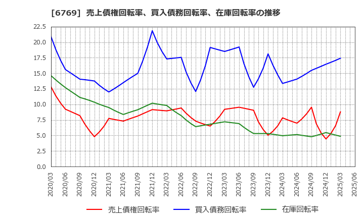 6769 ザインエレクトロニクス(株): 売上債権回転率、買入債務回転率、在庫回転率の推移