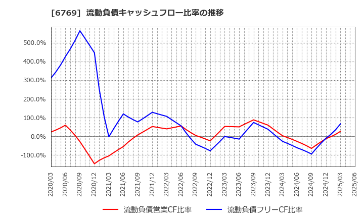 6769 ザインエレクトロニクス(株): 流動負債キャッシュフロー比率の推移