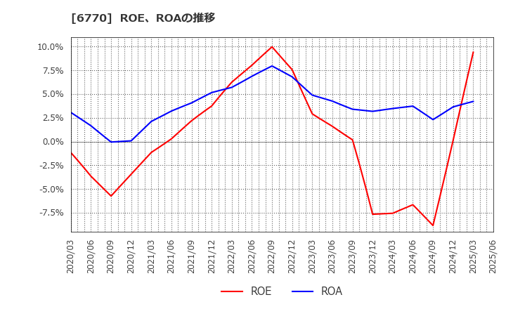 6770 アルプスアルパイン(株): ROE、ROAの推移