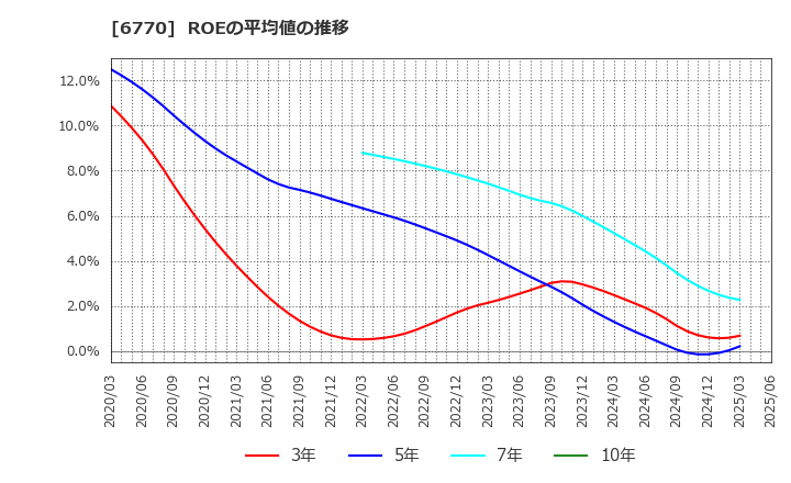 6770 アルプスアルパイン(株): ROEの平均値の推移