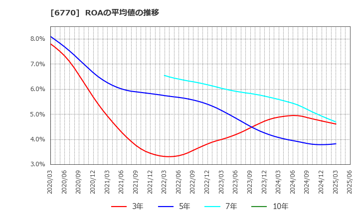 6770 アルプスアルパイン(株): ROAの平均値の推移
