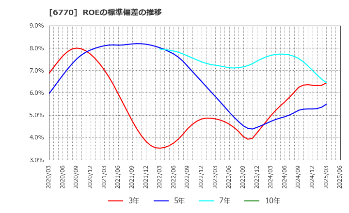 6770 アルプスアルパイン(株): ROEの標準偏差の推移