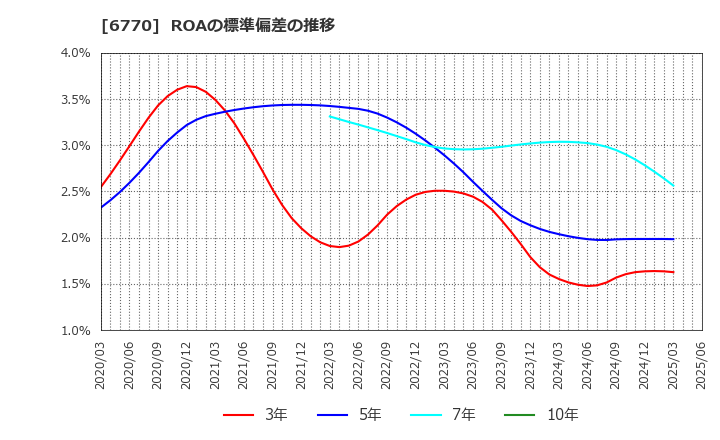 6770 アルプスアルパイン(株): ROAの標準偏差の推移