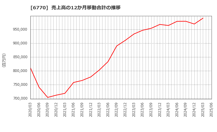 6770 アルプスアルパイン(株): 売上高の12か月移動合計の推移