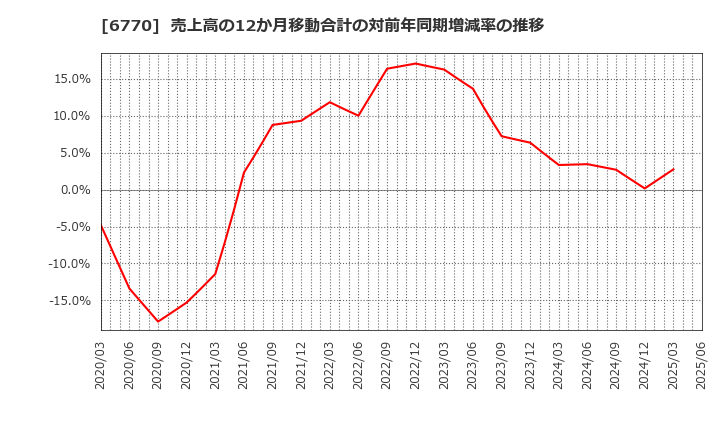6770 アルプスアルパイン(株): 売上高の12か月移動合計の対前年同期増減率の推移