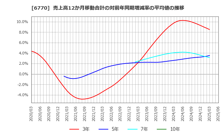 6770 アルプスアルパイン(株): 売上高12か月移動合計の対前年同期増減率の平均値の推移