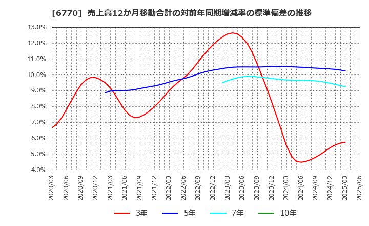 6770 アルプスアルパイン(株): 売上高12か月移動合計の対前年同期増減率の標準偏差の推移