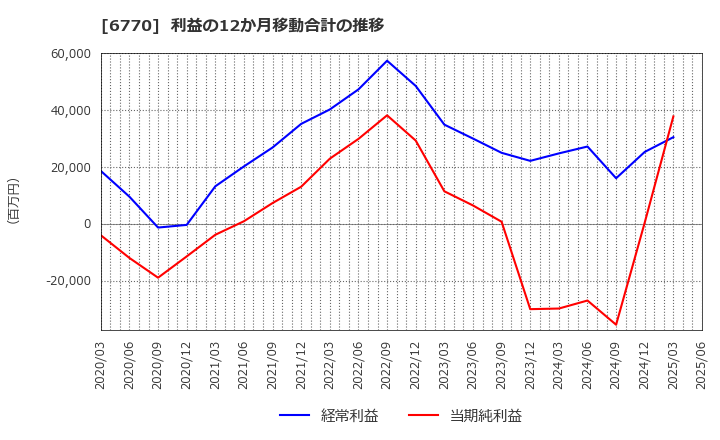 6770 アルプスアルパイン(株): 利益の12か月移動合計の推移
