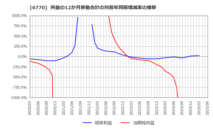 6770 アルプスアルパイン(株): 利益の12か月移動合計の対前年同期増減率の推移