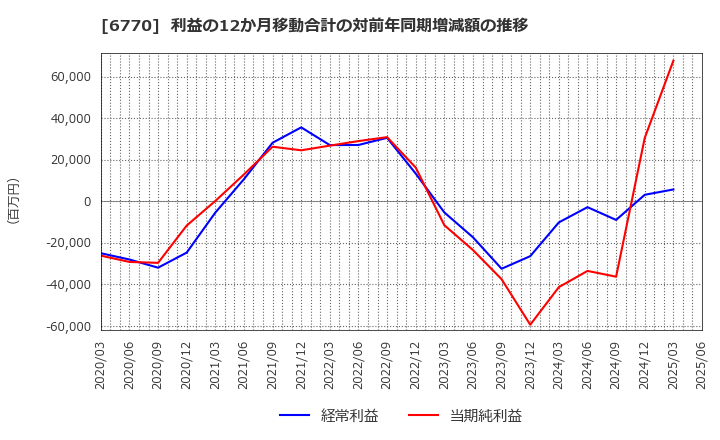 6770 アルプスアルパイン(株): 利益の12か月移動合計の対前年同期増減額の推移