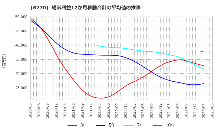 6770 アルプスアルパイン(株): 経常利益12か月移動合計の平均値の推移