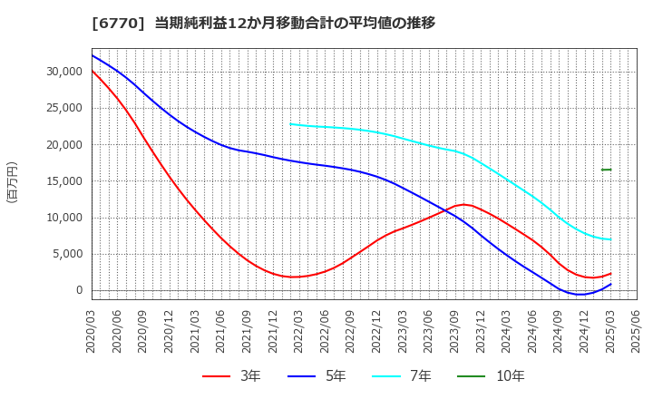 6770 アルプスアルパイン(株): 当期純利益12か月移動合計の平均値の推移