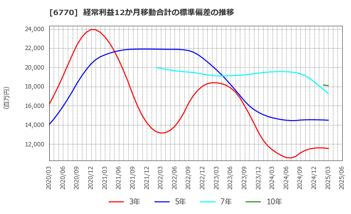 6770 アルプスアルパイン(株): 経常利益12か月移動合計の標準偏差の推移