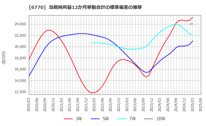 6770 アルプスアルパイン(株): 当期純利益12か月移動合計の標準偏差の推移