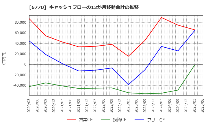 6770 アルプスアルパイン(株): キャッシュフローの12か月移動合計の推移
