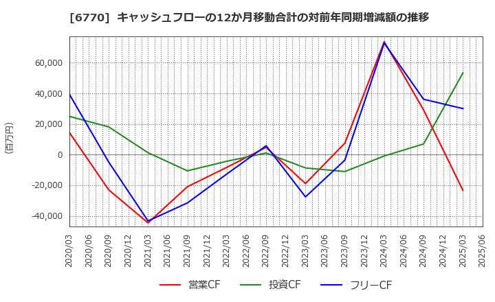 6770 アルプスアルパイン(株): キャッシュフローの12か月移動合計の対前年同期増減額の推移