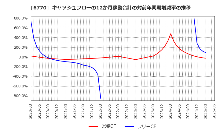 6770 アルプスアルパイン(株): キャッシュフローの12か月移動合計の対前年同期増減率の推移