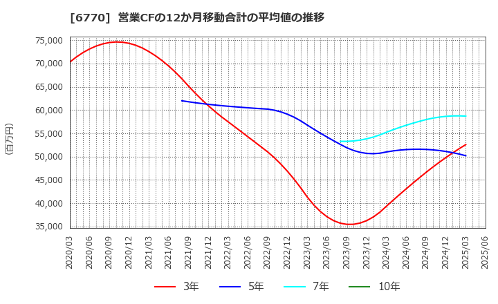 6770 アルプスアルパイン(株): 営業CFの12か月移動合計の平均値の推移