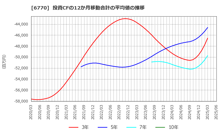 6770 アルプスアルパイン(株): 投資CFの12か月移動合計の平均値の推移