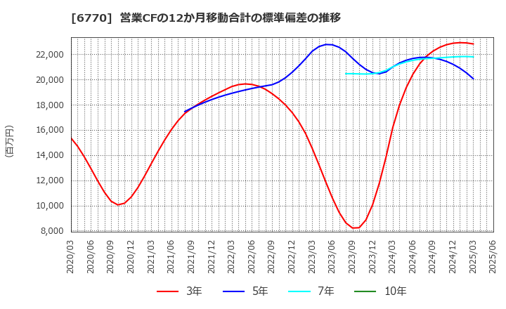 6770 アルプスアルパイン(株): 営業CFの12か月移動合計の標準偏差の推移