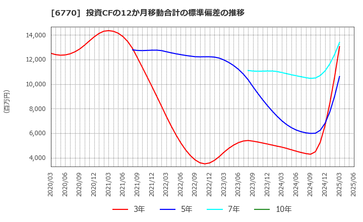 6770 アルプスアルパイン(株): 投資CFの12か月移動合計の標準偏差の推移