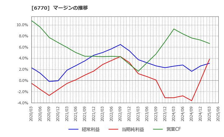 6770 アルプスアルパイン(株): マージンの推移