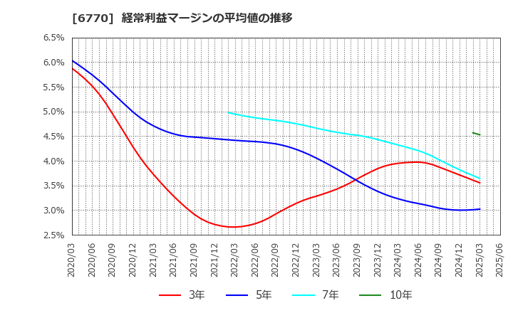 6770 アルプスアルパイン(株): 経常利益マージンの平均値の推移