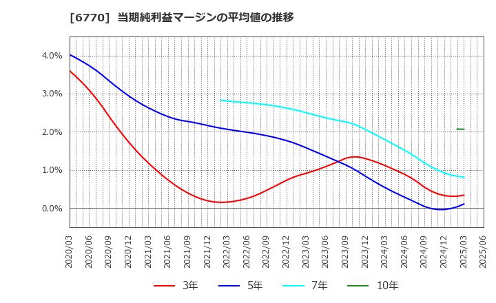 6770 アルプスアルパイン(株): 当期純利益マージンの平均値の推移