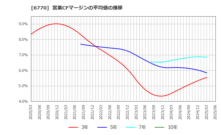 6770 アルプスアルパイン(株): 営業CFマージンの平均値の推移