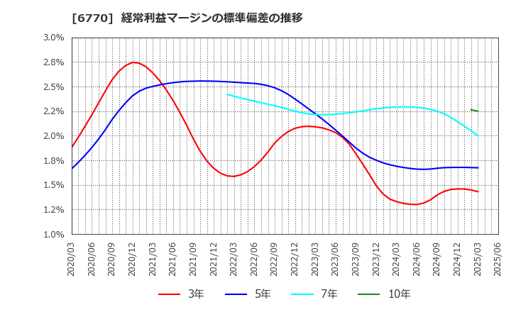 6770 アルプスアルパイン(株): 経常利益マージンの標準偏差の推移
