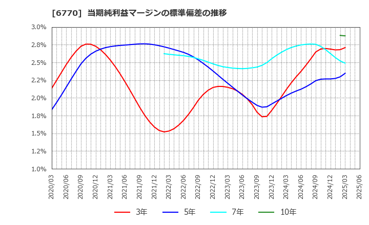 6770 アルプスアルパイン(株): 当期純利益マージンの標準偏差の推移