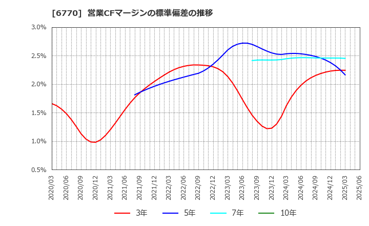 6770 アルプスアルパイン(株): 営業CFマージンの標準偏差の推移