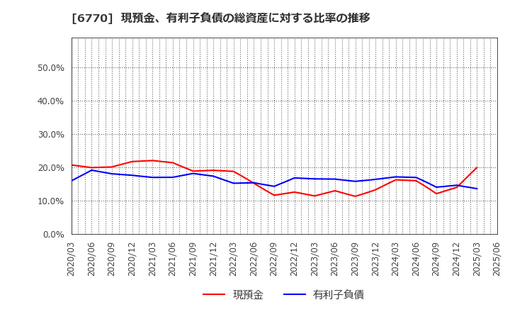 6770 アルプスアルパイン(株): 現預金、有利子負債の総資産に対する比率の推移