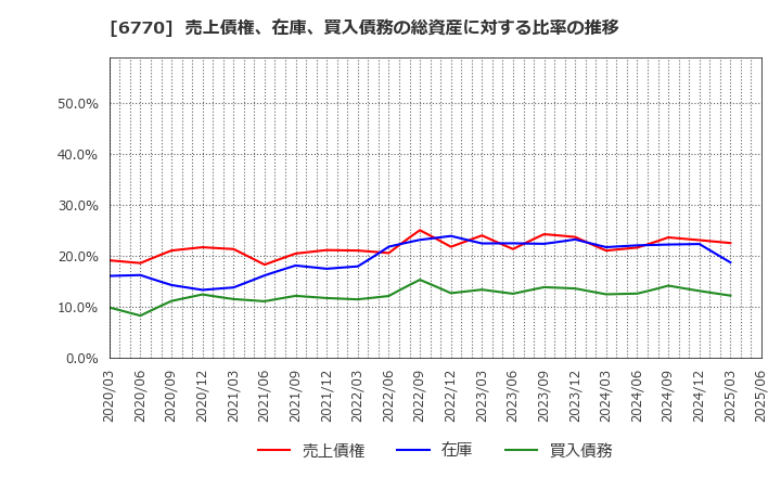 6770 アルプスアルパイン(株): 売上債権、在庫、買入債務の総資産に対する比率の推移