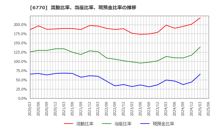6770 アルプスアルパイン(株): 流動比率、当座比率、現預金比率の推移